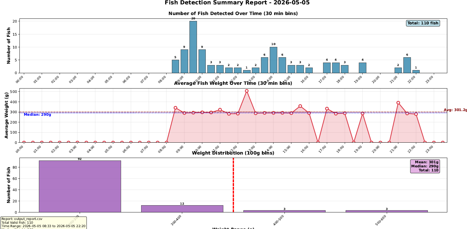 Fish detection summary report from the ARDG pilot